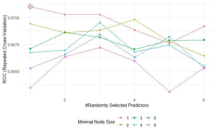 Random forest tuning parameters