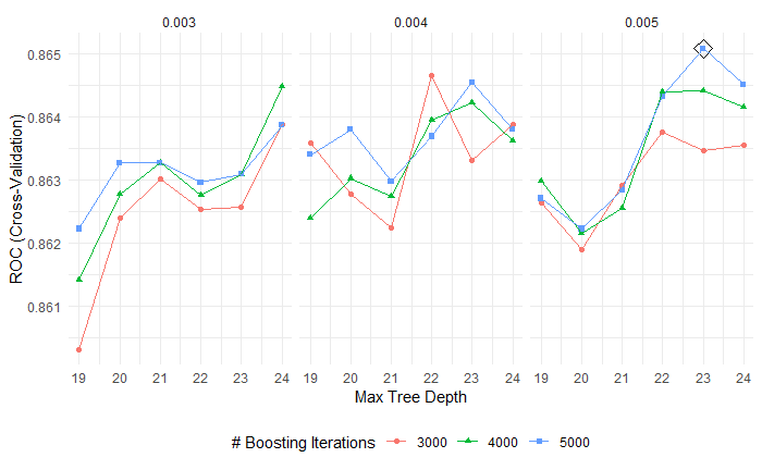 Boosting tuning parameters