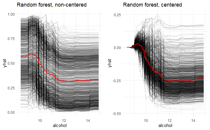 Individual Conditional Expectations plots